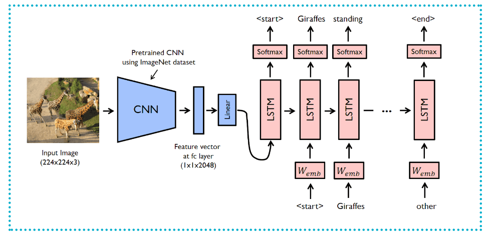 first experiments on automatic image captioning using CNN and LSTM